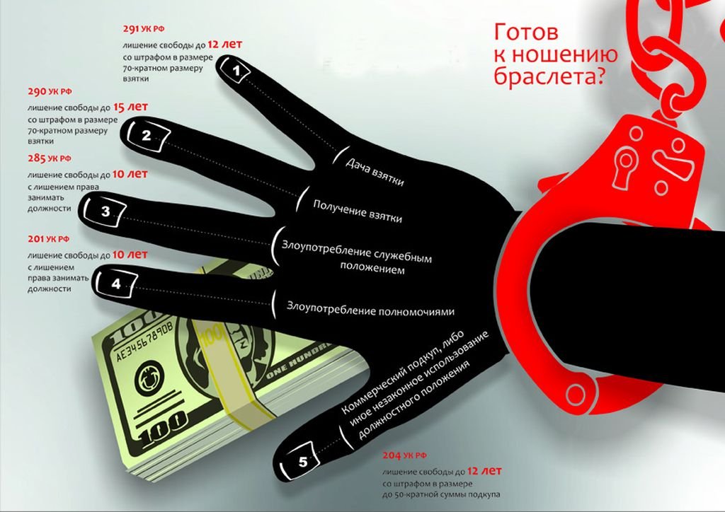 Ответственность и противодействие коррупции.